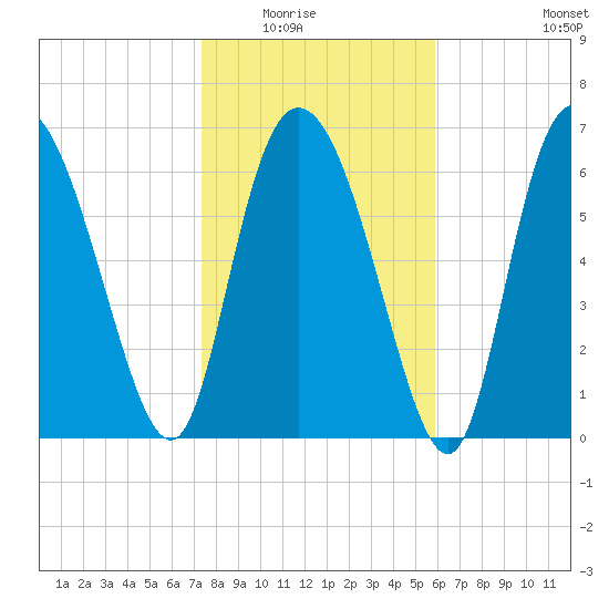Dallas Bluff tide chart for Friday, January 23, 2026