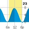 Dallas Bluff tide chart for Friday, January 23, 2026