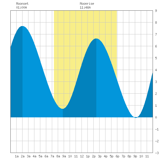Dallas Bluff tide chart for Monday, January 26, 2026