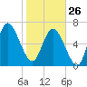 Dallas Bluff tide chart for Monday, January 26, 2026