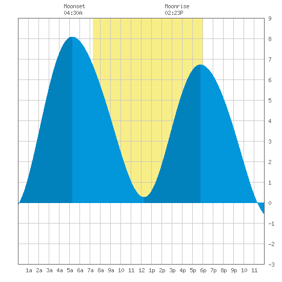 Dallas Bluff tide chart for Thursday, January 29, 2026