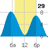 Dallas Bluff tide chart for Thursday, January 29, 2026