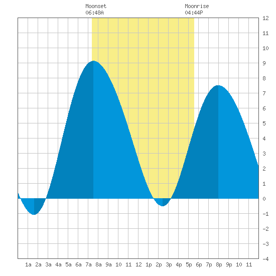 Dallas Bluff tide chart for Friday, January 2, 2026