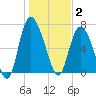 Dallas Bluff tide chart for Friday, January 2, 2026
