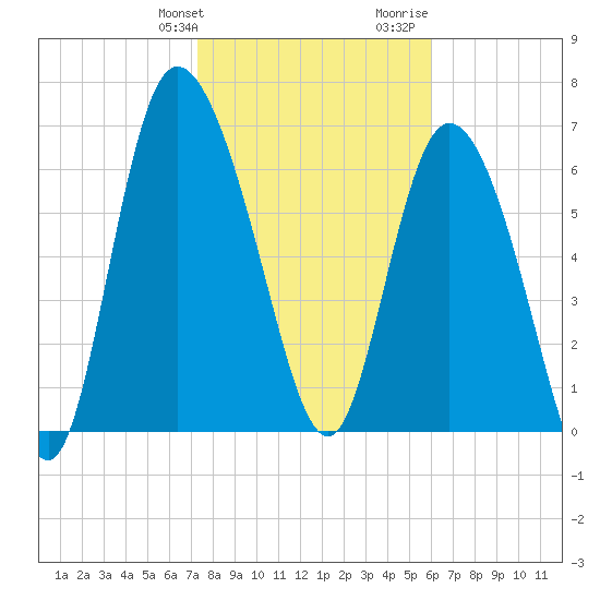 Dallas Bluff tide chart for Friday, January 30, 2026