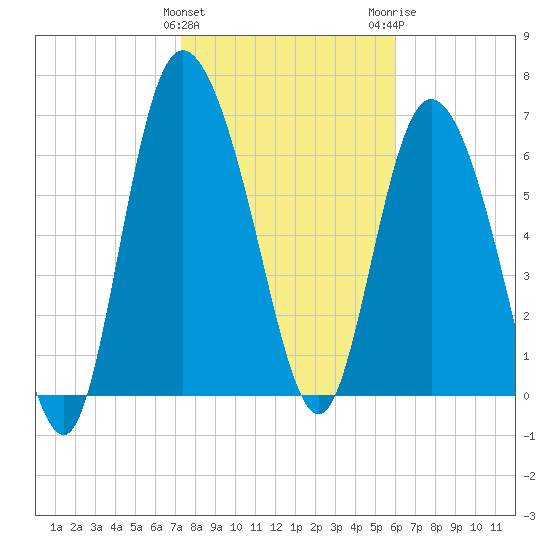 Dallas Bluff tide chart for Saturday, January 31, 2026