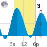 Dallas Bluff tide chart for Saturday, January 3, 2026
