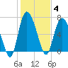 Dallas Bluff tide chart for Sunday, January 4, 2026