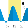 Dallas Bluff tide chart for Tuesday, January 6, 2026