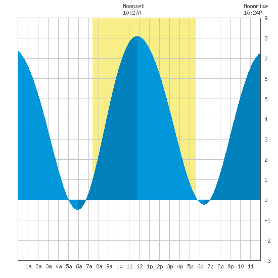 Dallas Bluff tide chart for Wednesday, January 7, 2026