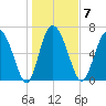 Dallas Bluff tide chart for Wednesday, January 7, 2026