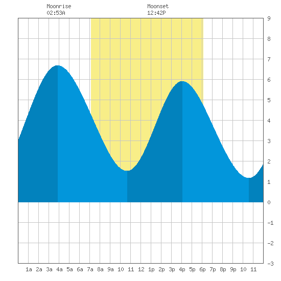 Dallas Bluff tide chart for Wednesday, February 11, 2026