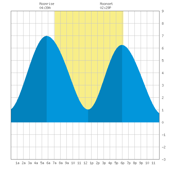 Dallas Bluff tide chart for Friday, February 13, 2026