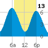 Dallas Bluff tide chart for Friday, February 13, 2026
