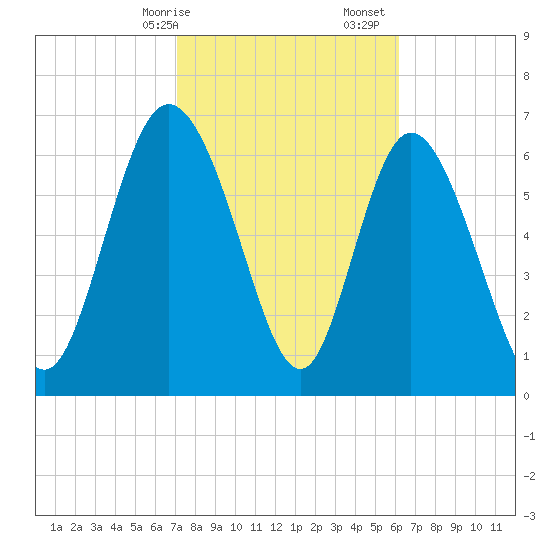 Dallas Bluff tide chart for Saturday, February 14, 2026