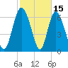Dallas Bluff tide chart for Sunday, February 15, 2026
