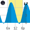Dallas Bluff tide chart for Tuesday, February 17, 2026