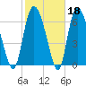 Dallas Bluff tide chart for Wednesday, February 18, 2026
