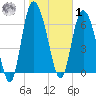 Dallas Bluff tide chart for Sunday, February 1, 2026