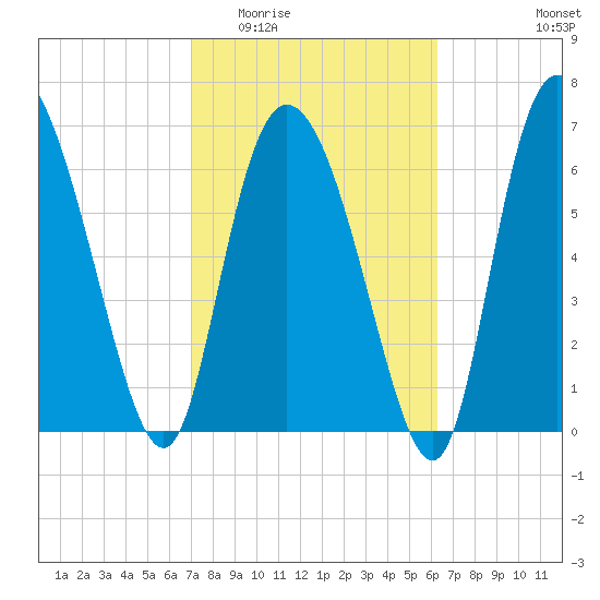 Dallas Bluff tide chart for Saturday, February 21, 2026