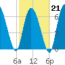 Dallas Bluff tide chart for Saturday, February 21, 2026