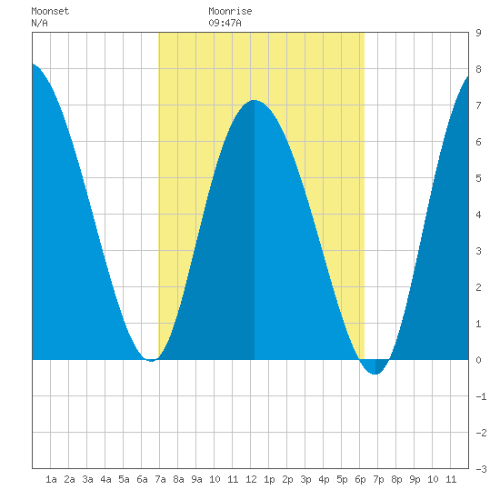 Dallas Bluff tide chart for Sunday, February 22, 2026