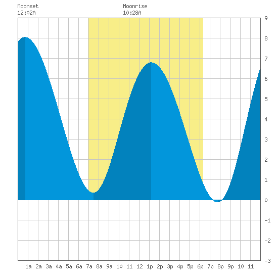 Dallas Bluff tide chart for Monday, February 23, 2026