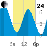 Dallas Bluff tide chart for Tuesday, February 24, 2026