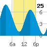 Dallas Bluff tide chart for Wednesday, February 25, 2026