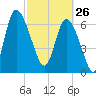 Dallas Bluff tide chart for Thursday, February 26, 2026