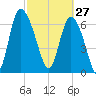 Dallas Bluff tide chart for Friday, February 27, 2026