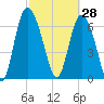 Dallas Bluff tide chart for Saturday, February 28, 2026