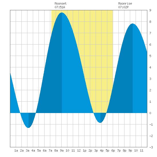 Dallas Bluff tide chart for Monday, February 2, 2026