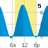Dallas Bluff tide chart for Thursday, February 5, 2026
