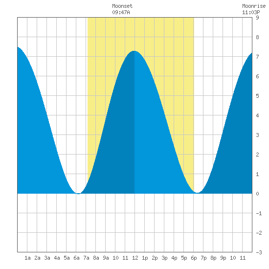 Dallas Bluff tide chart for Friday, February 6, 2026