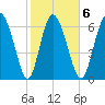 Dallas Bluff tide chart for Friday, February 6, 2026