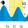 Dallas Bluff tide chart for Wednesday, March 11, 2026