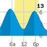 Dallas Bluff tide chart for Friday, March 13, 2026