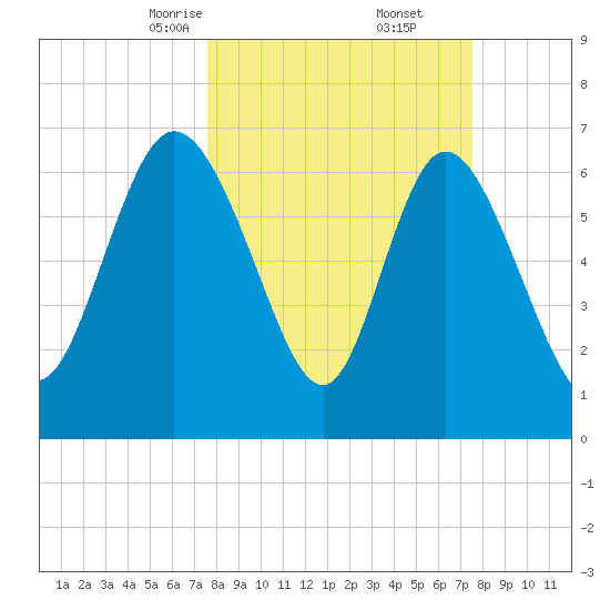 Dallas Bluff tide chart for Saturday, March 14, 2026
