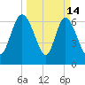 Dallas Bluff tide chart for Saturday, March 14, 2026