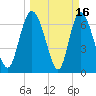 Dallas Bluff tide chart for Monday, March 16, 2026