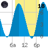 Dallas Bluff tide chart for Wednesday, March 18, 2026