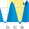 Dallas Bluff tide chart for Thursday, March 19, 2026