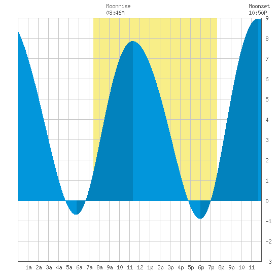 Dallas Bluff tide chart for Saturday, March 21, 2026