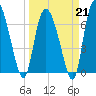 Dallas Bluff tide chart for Saturday, March 21, 2026