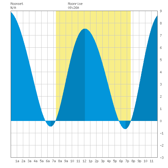 Dallas Bluff tide chart for Sunday, March 22, 2026