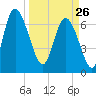 Dallas Bluff tide chart for Thursday, March 26, 2026
