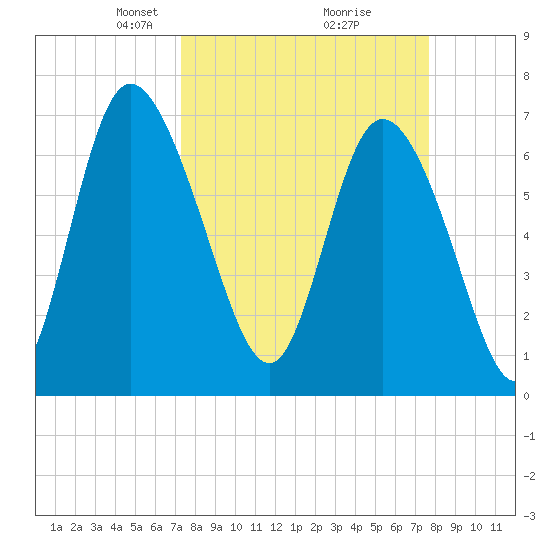 Dallas Bluff tide chart for Friday, March 27, 2026