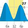 Dallas Bluff tide chart for Friday, March 27, 2026