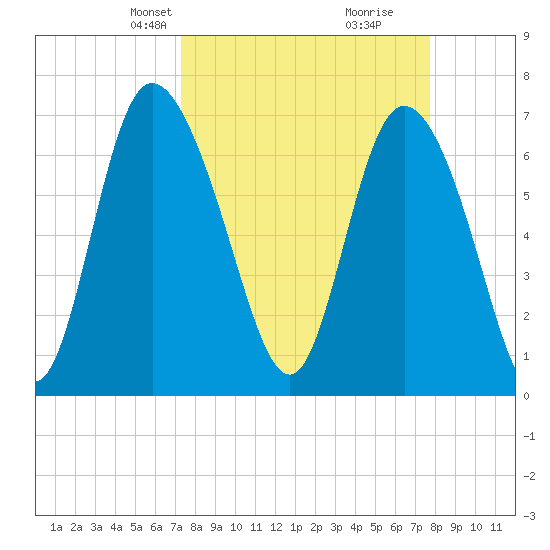 Dallas Bluff tide chart for Saturday, March 28, 2026